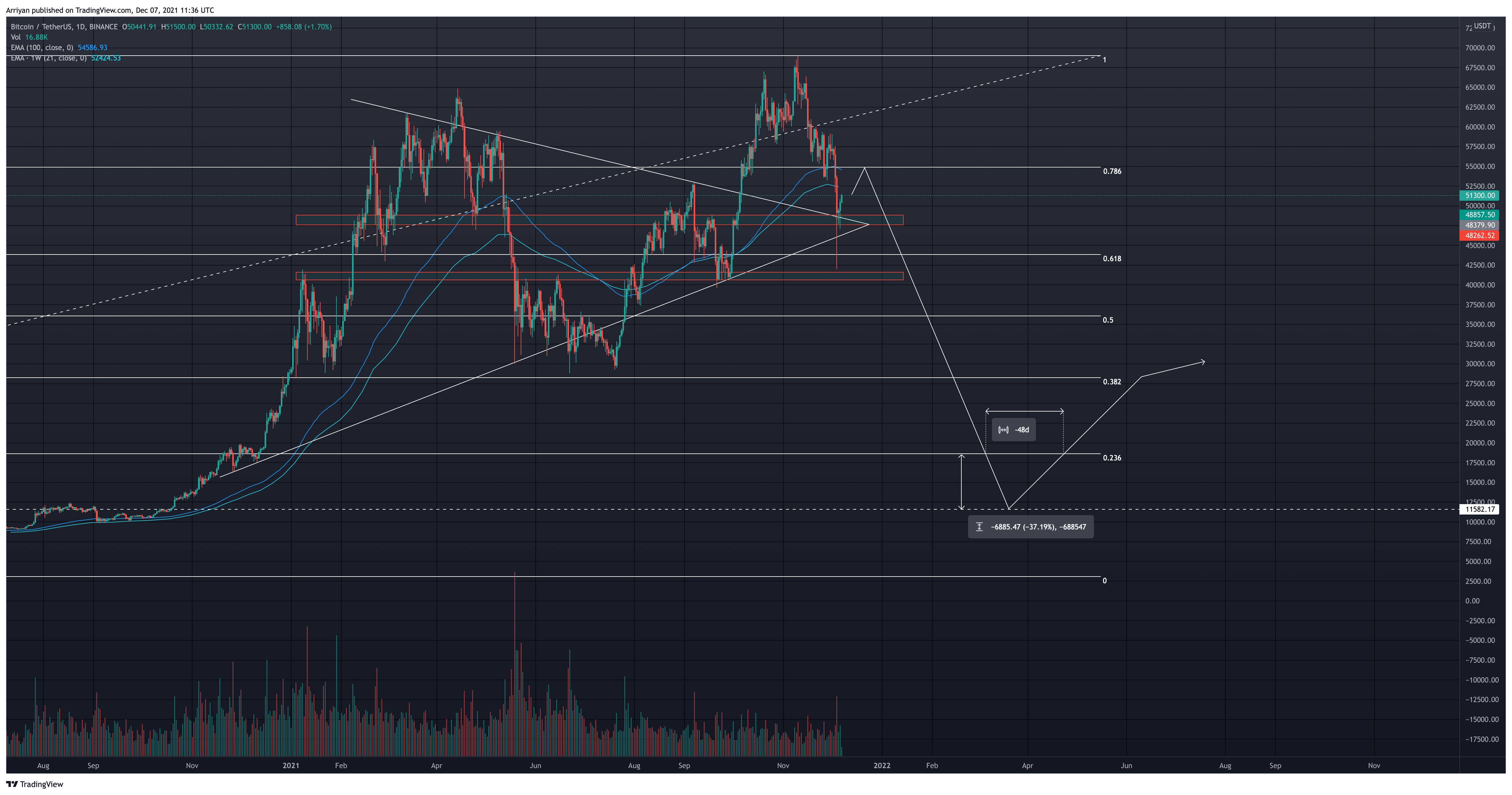 BTC Bearmarket